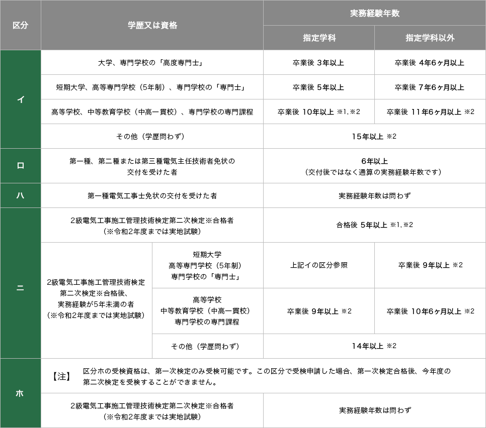 施工 速報 技士 工事 電気 級 通信 解答 1 管理 【2021年度 :