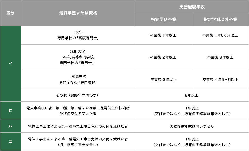 2 級 電気 工事 施工 管理 技士 合格 発表