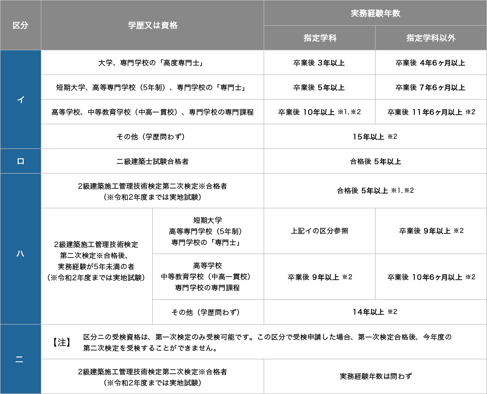 1級 建築施工管理技術検定のご案内 | 建築・電気工事施工管理技術検定