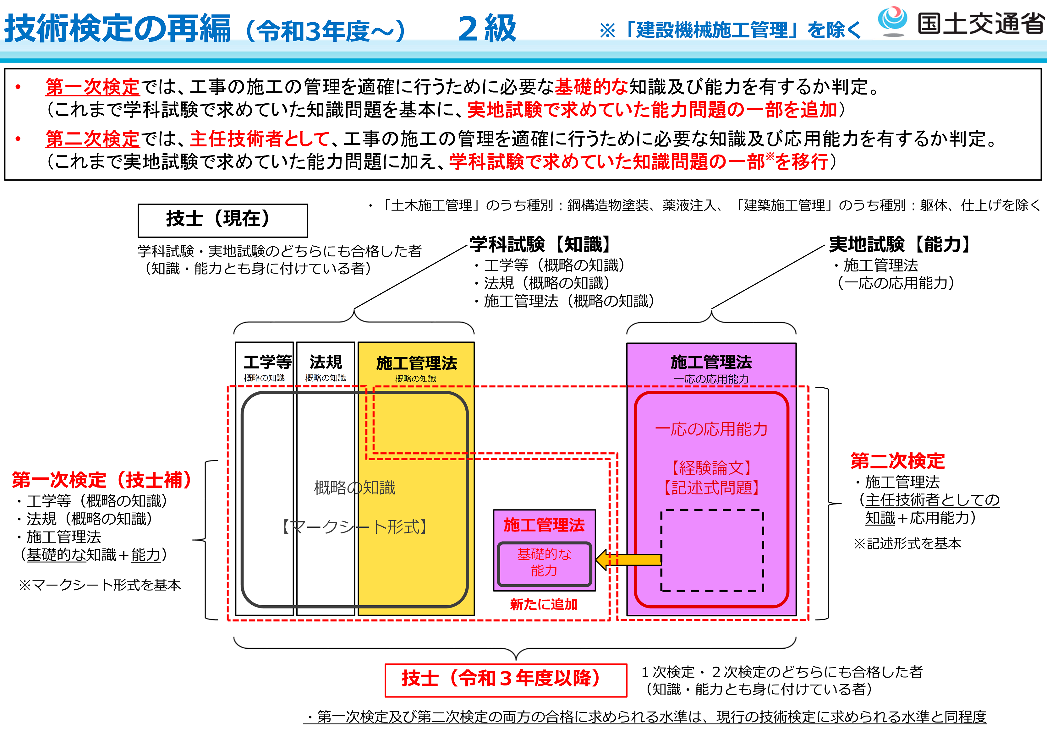 施工管理技術検定の令和3年度制度改正について Topics 建築 電気工事施工管理技術検定試験 一般財団法人建設業振興基金 試験研修本部 施工管理技術検定の令和3年度制度改正について Topics 建築 電気工事施工管理技術検定試験 一般財団法人建設業振興基金 試験研修本部