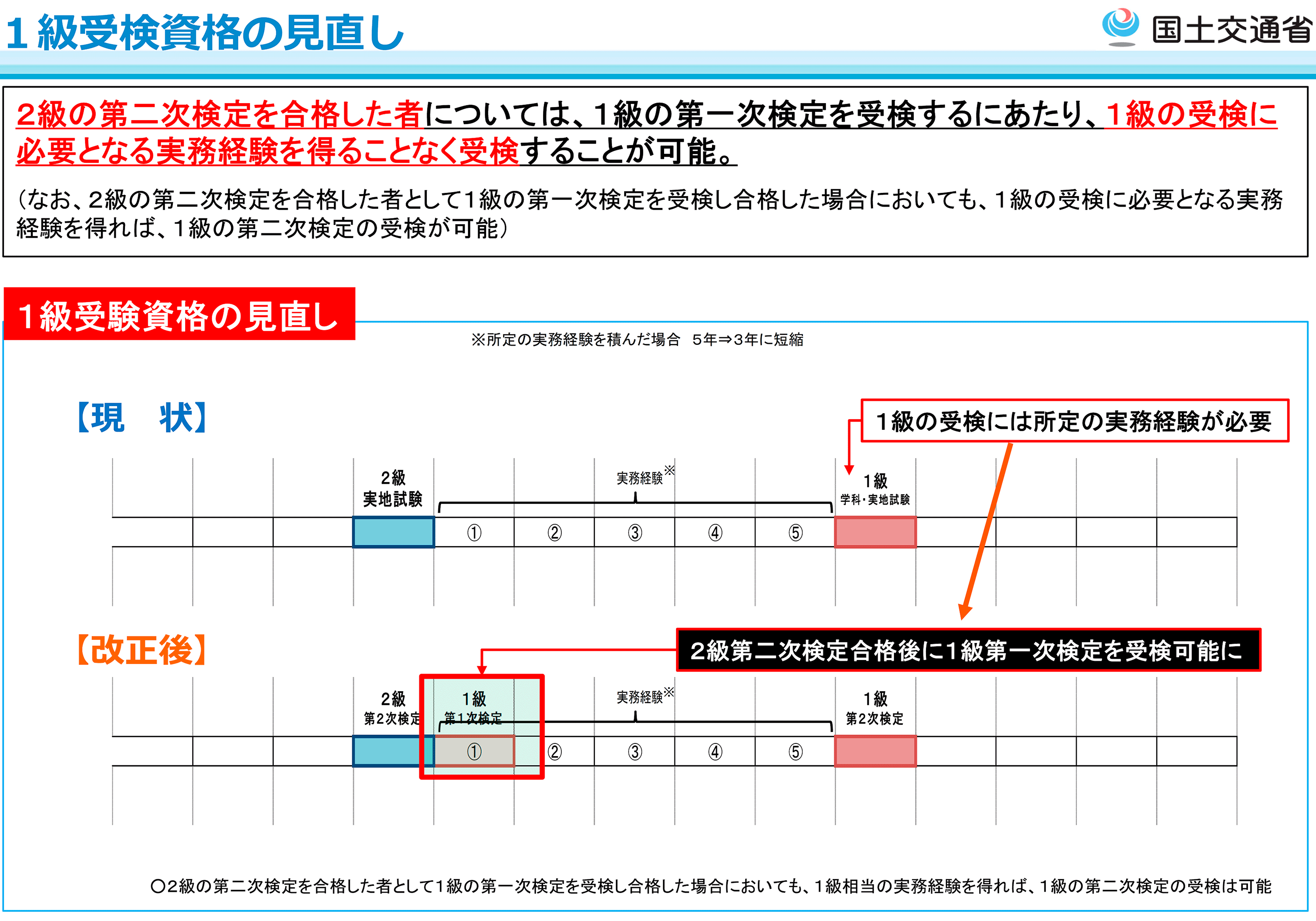 施工管理技術検定の令和３年度制度改正について | TOPICS | 建築・電気