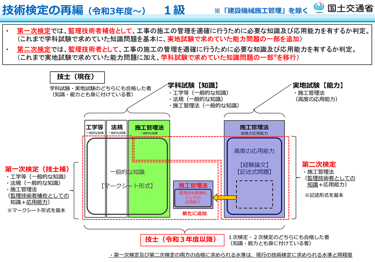 技術検定制度の見直し_2_技術検定の再編1級.png